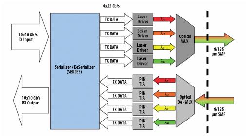 Wavelength Division Multiplexing